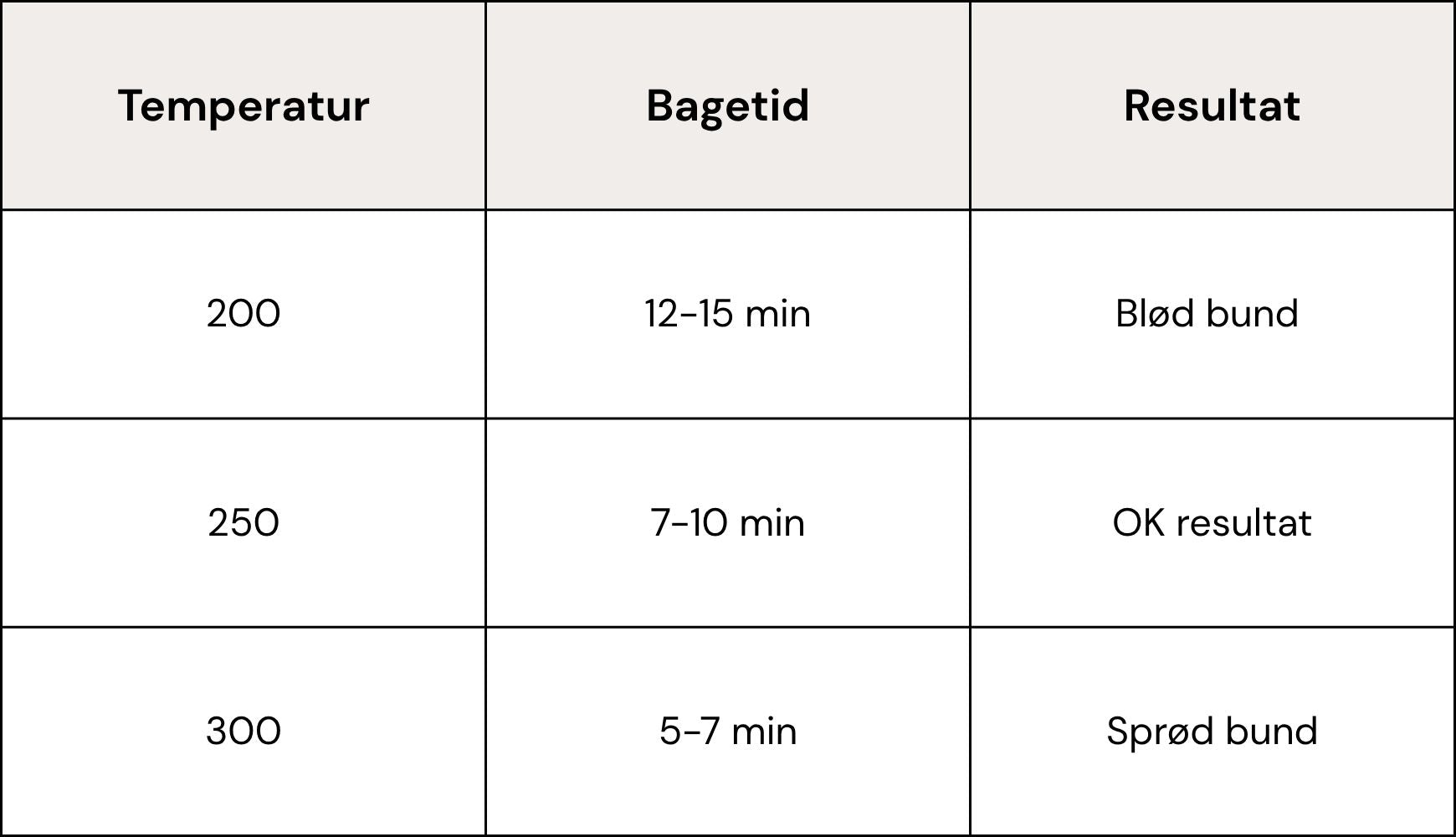 Temperatur-tabel til pizza bagning